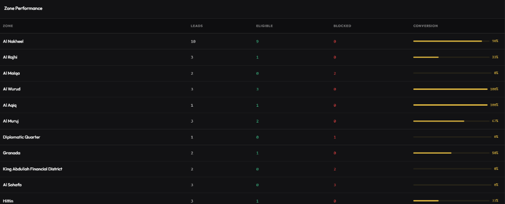 Zone Performance Metrics